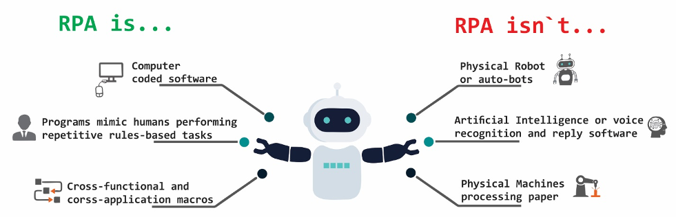 Robotic Process Automation (RPA) Schema 