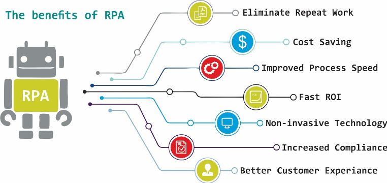 The benefits of robotic process automation (RPA)