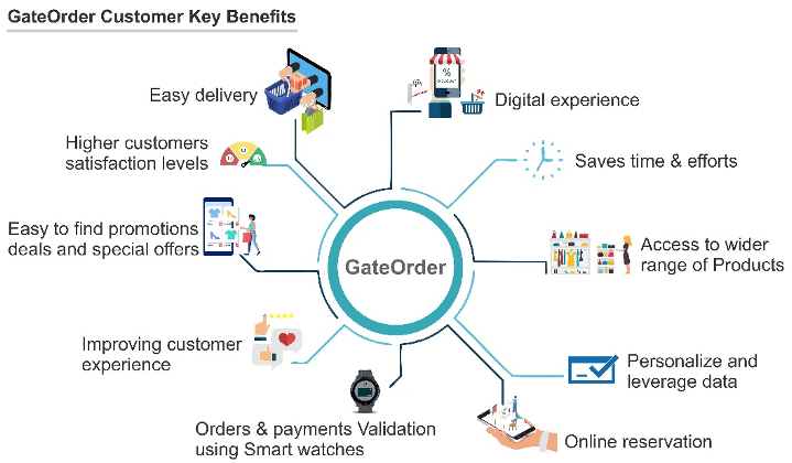 GateOrder Customer Key Benefits 