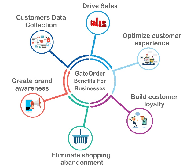 GateOrder Benefits for Businesses