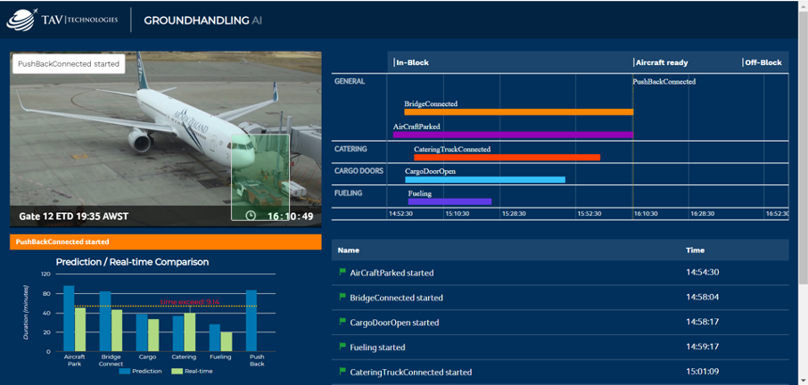 Ground Handling Artificial Intellegence (AI)