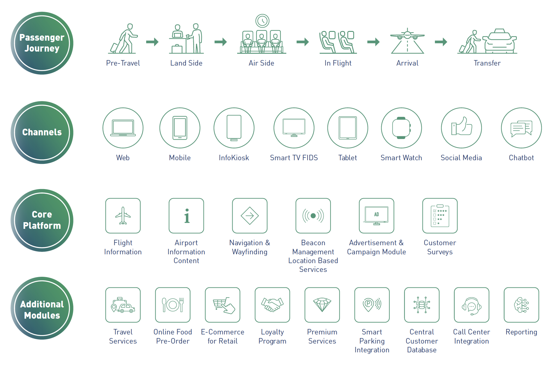 Digital Airport Platform